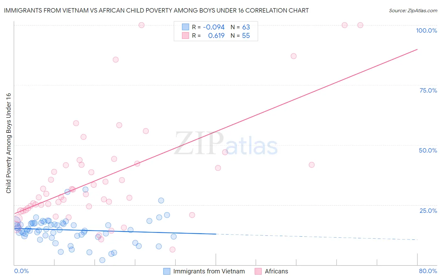 Immigrants from Vietnam vs African Child Poverty Among Boys Under 16