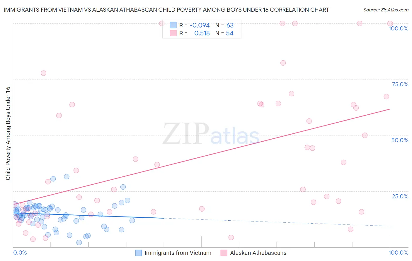 Immigrants from Vietnam vs Alaskan Athabascan Child Poverty Among Boys Under 16