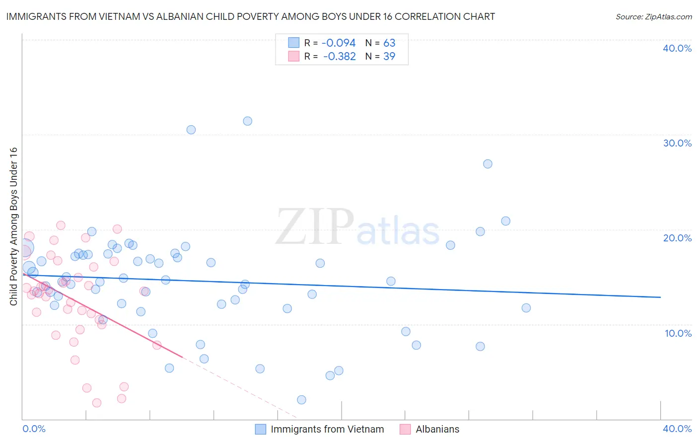 Immigrants from Vietnam vs Albanian Child Poverty Among Boys Under 16