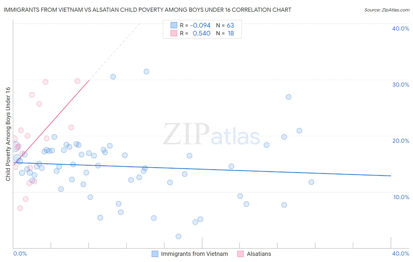 Immigrants from Vietnam vs Alsatian Child Poverty Among Boys Under 16