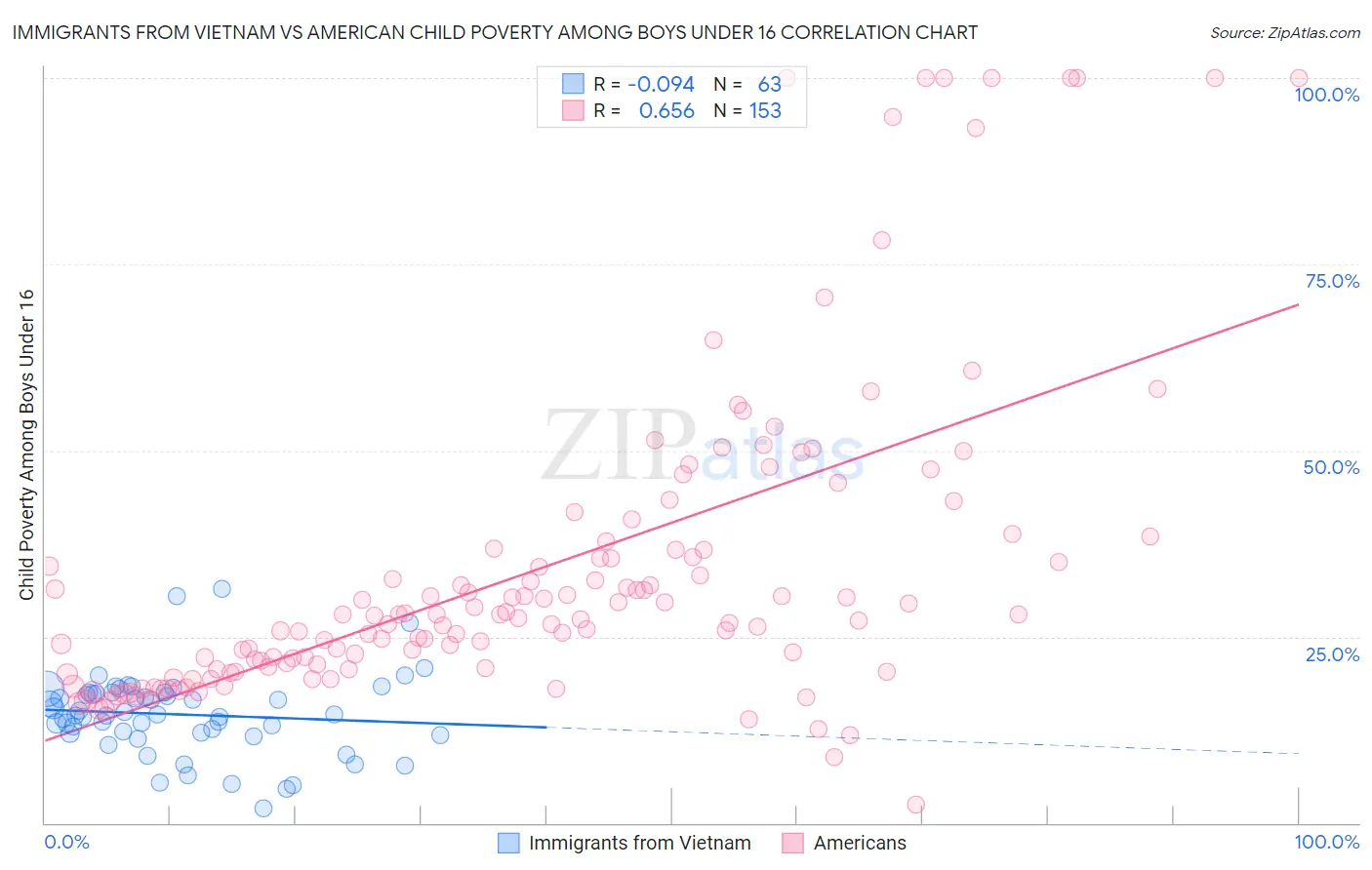 Immigrants from Vietnam vs American Child Poverty Among Boys Under 16