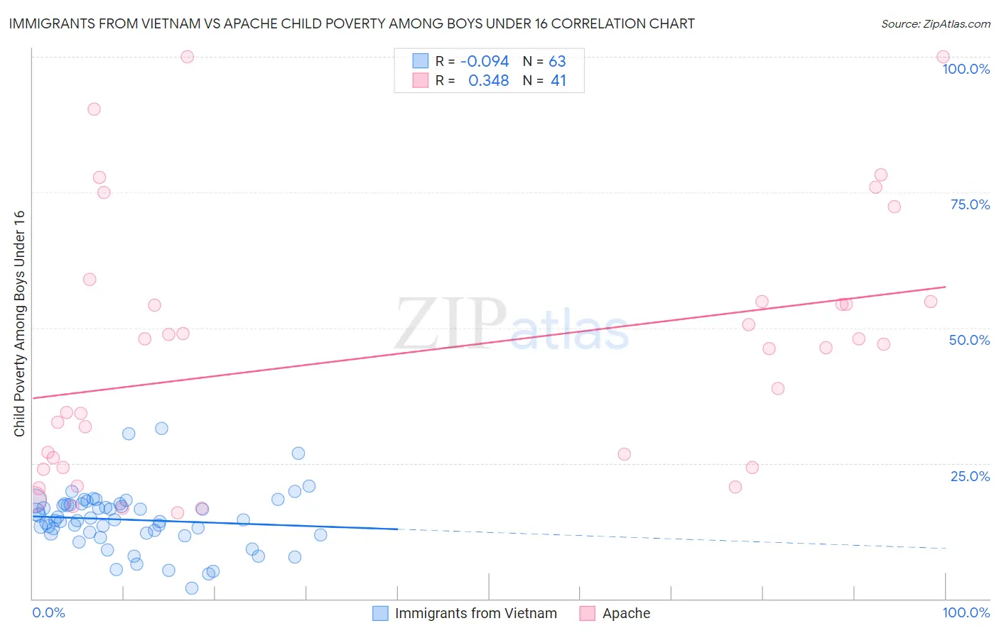 Immigrants from Vietnam vs Apache Child Poverty Among Boys Under 16