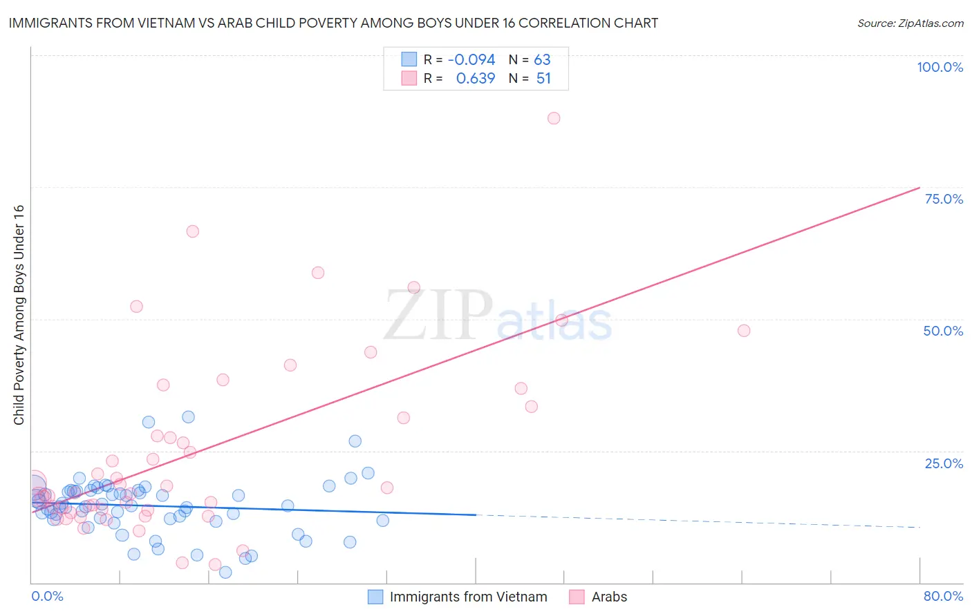Immigrants from Vietnam vs Arab Child Poverty Among Boys Under 16