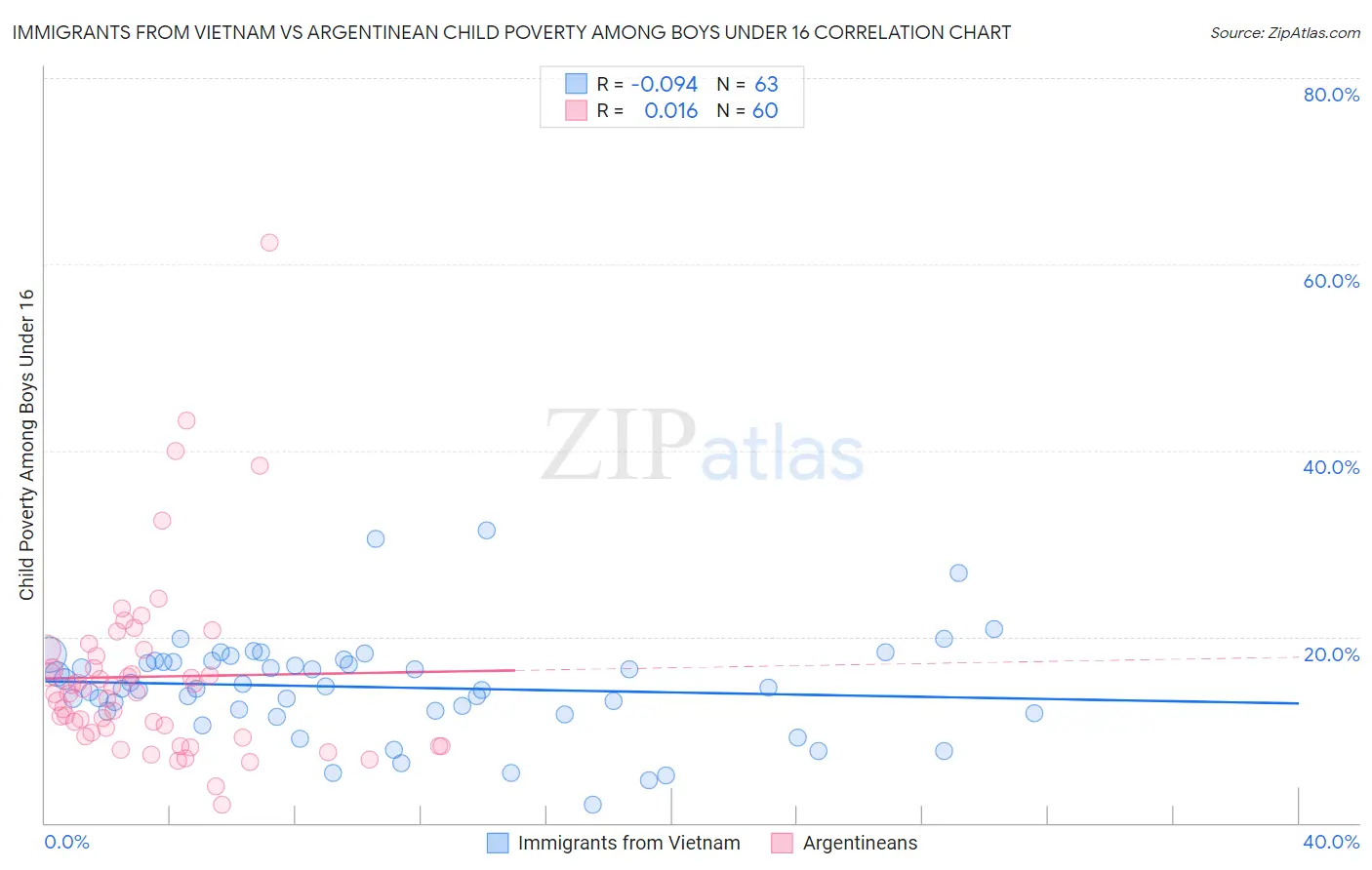 Immigrants from Vietnam vs Argentinean Child Poverty Among Boys Under 16
