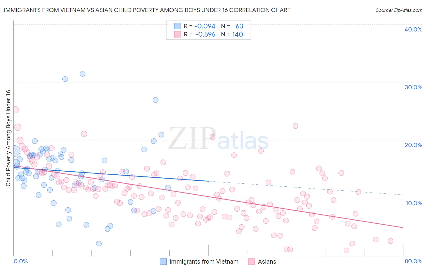 Immigrants from Vietnam vs Asian Child Poverty Among Boys Under 16