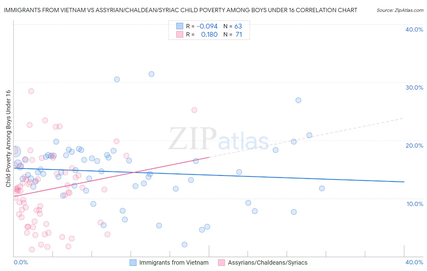 Immigrants from Vietnam vs Assyrian/Chaldean/Syriac Child Poverty Among Boys Under 16