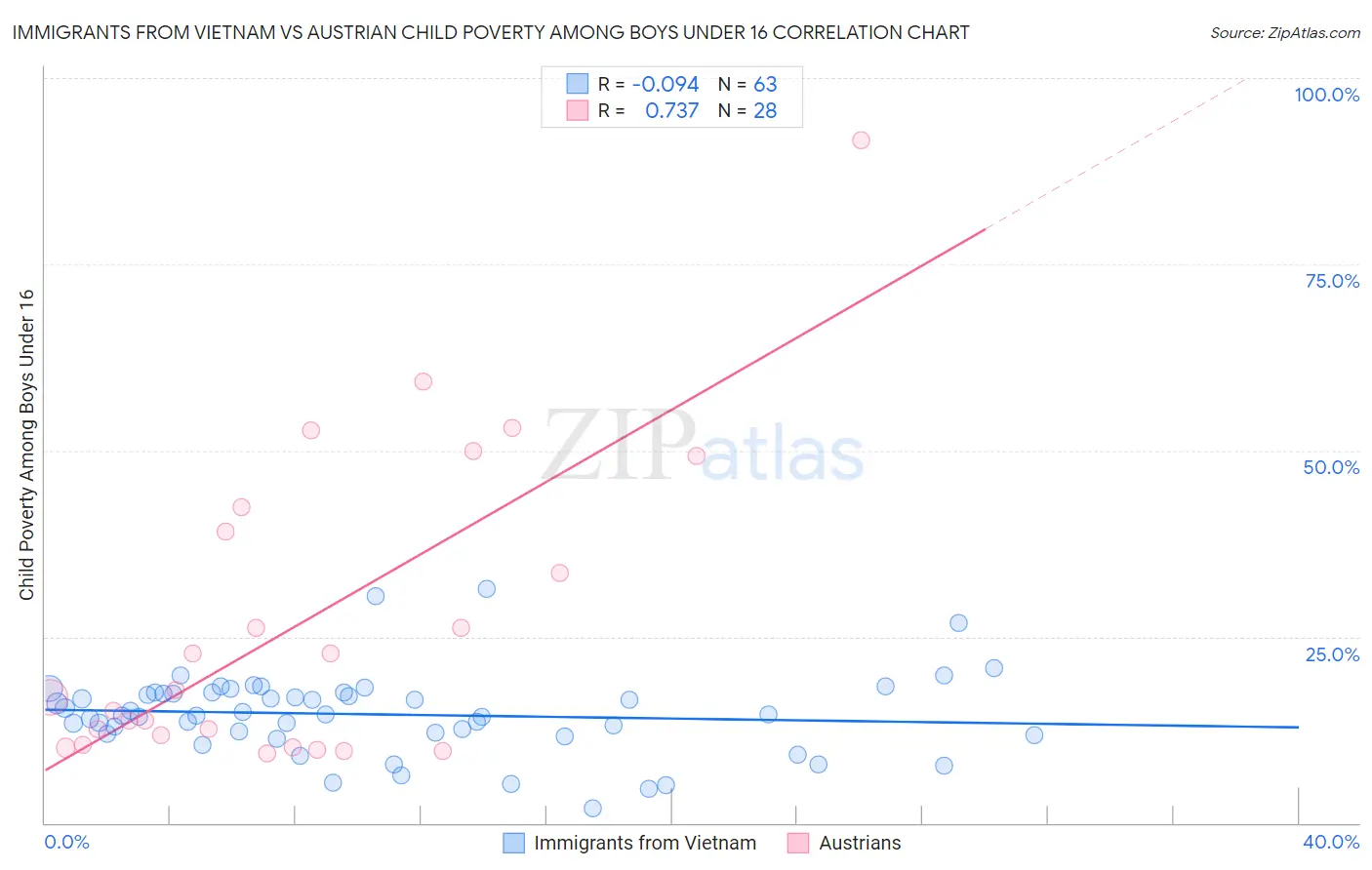 Immigrants from Vietnam vs Austrian Child Poverty Among Boys Under 16