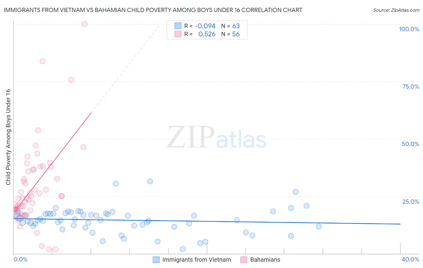 Immigrants from Vietnam vs Bahamian Child Poverty Among Boys Under 16