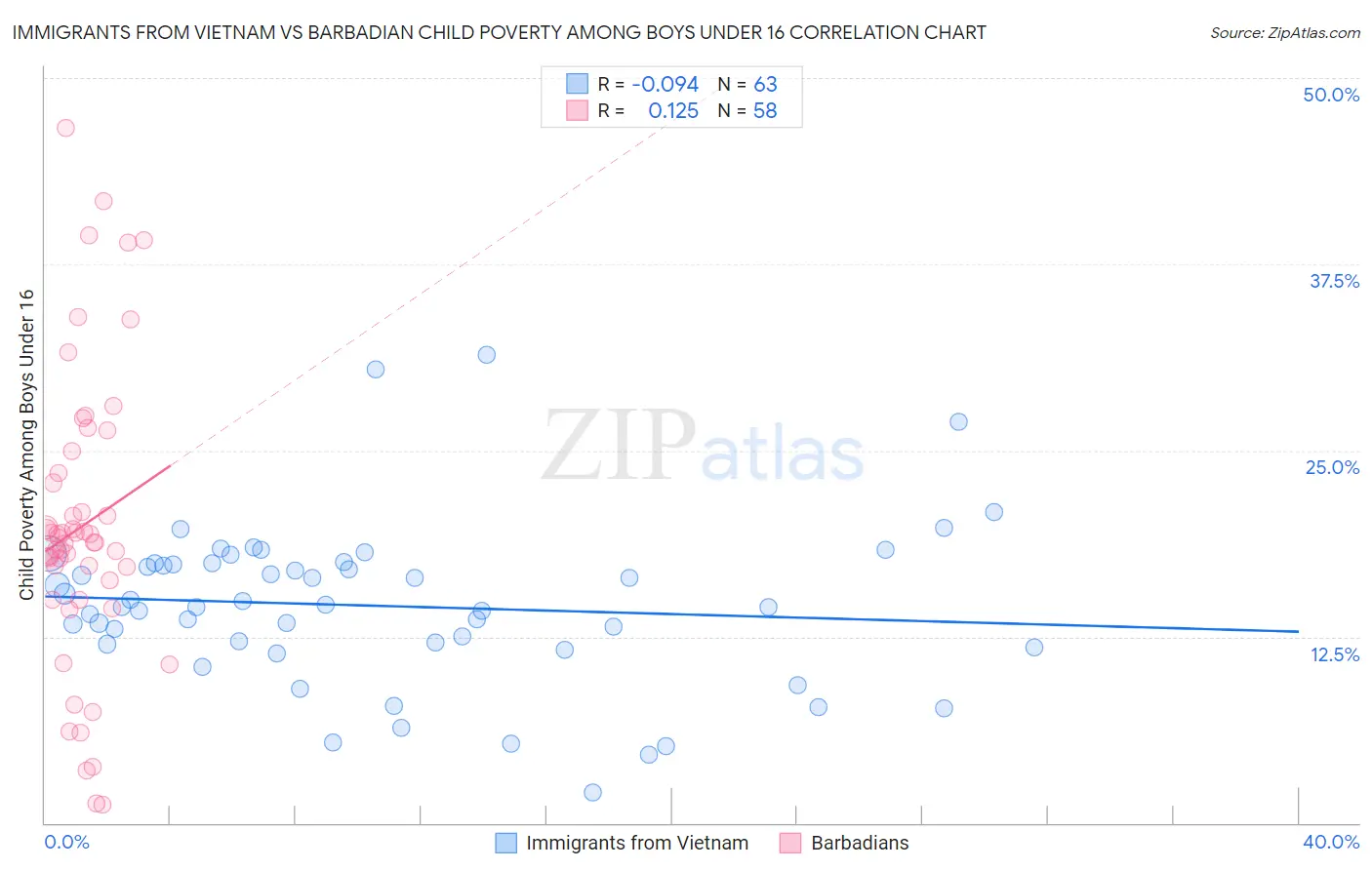 Immigrants from Vietnam vs Barbadian Child Poverty Among Boys Under 16