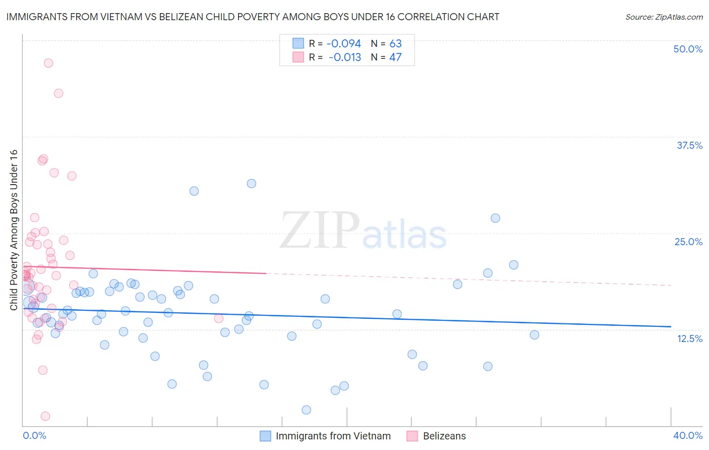 Immigrants from Vietnam vs Belizean Child Poverty Among Boys Under 16