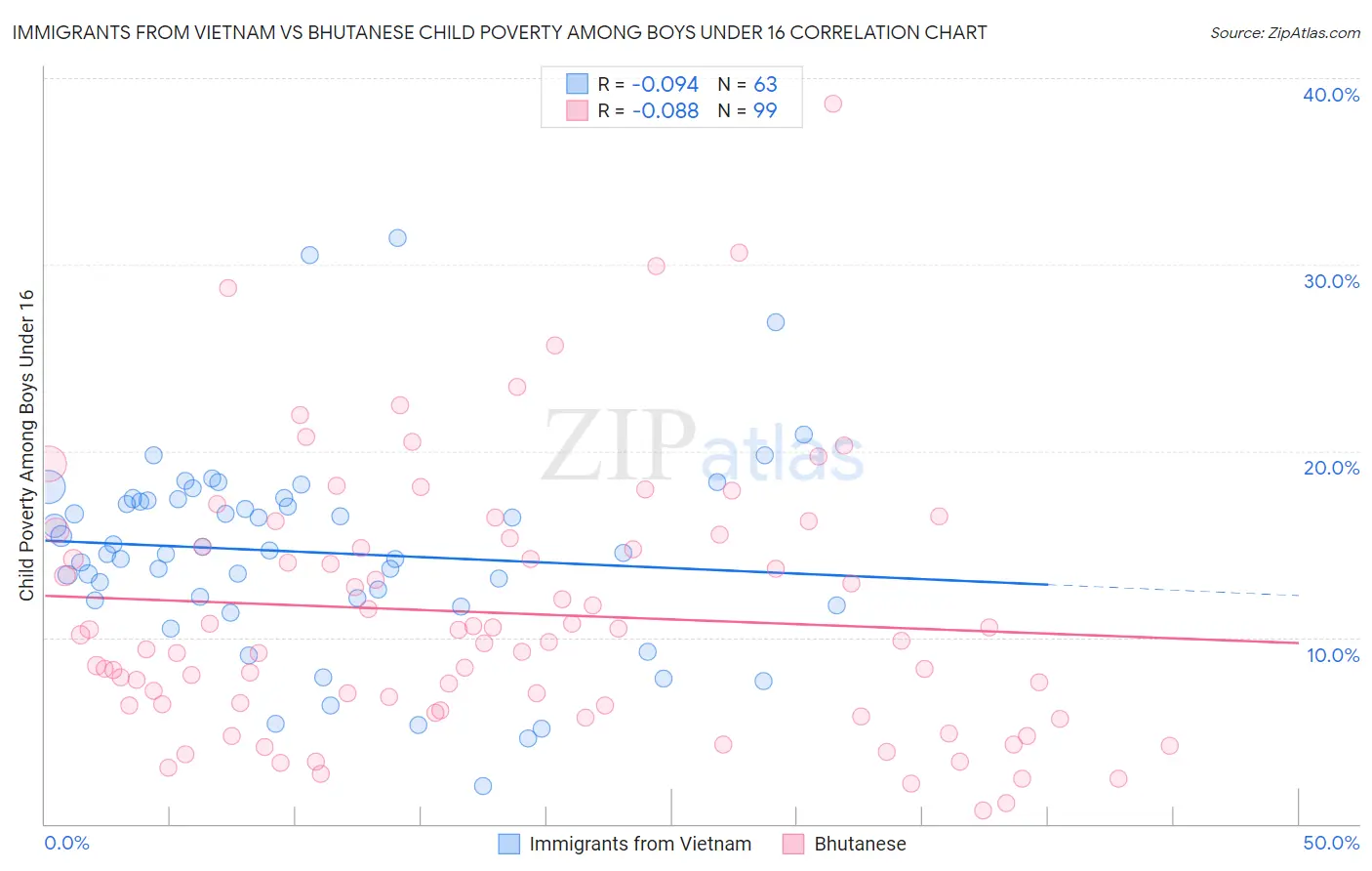 Immigrants from Vietnam vs Bhutanese Child Poverty Among Boys Under 16