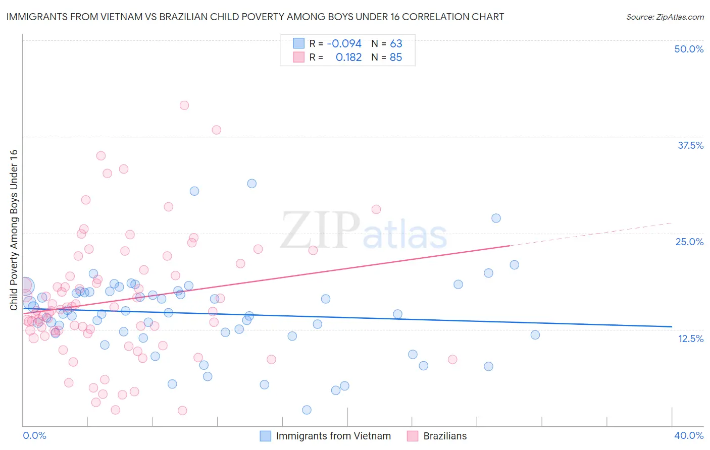 Immigrants from Vietnam vs Brazilian Child Poverty Among Boys Under 16