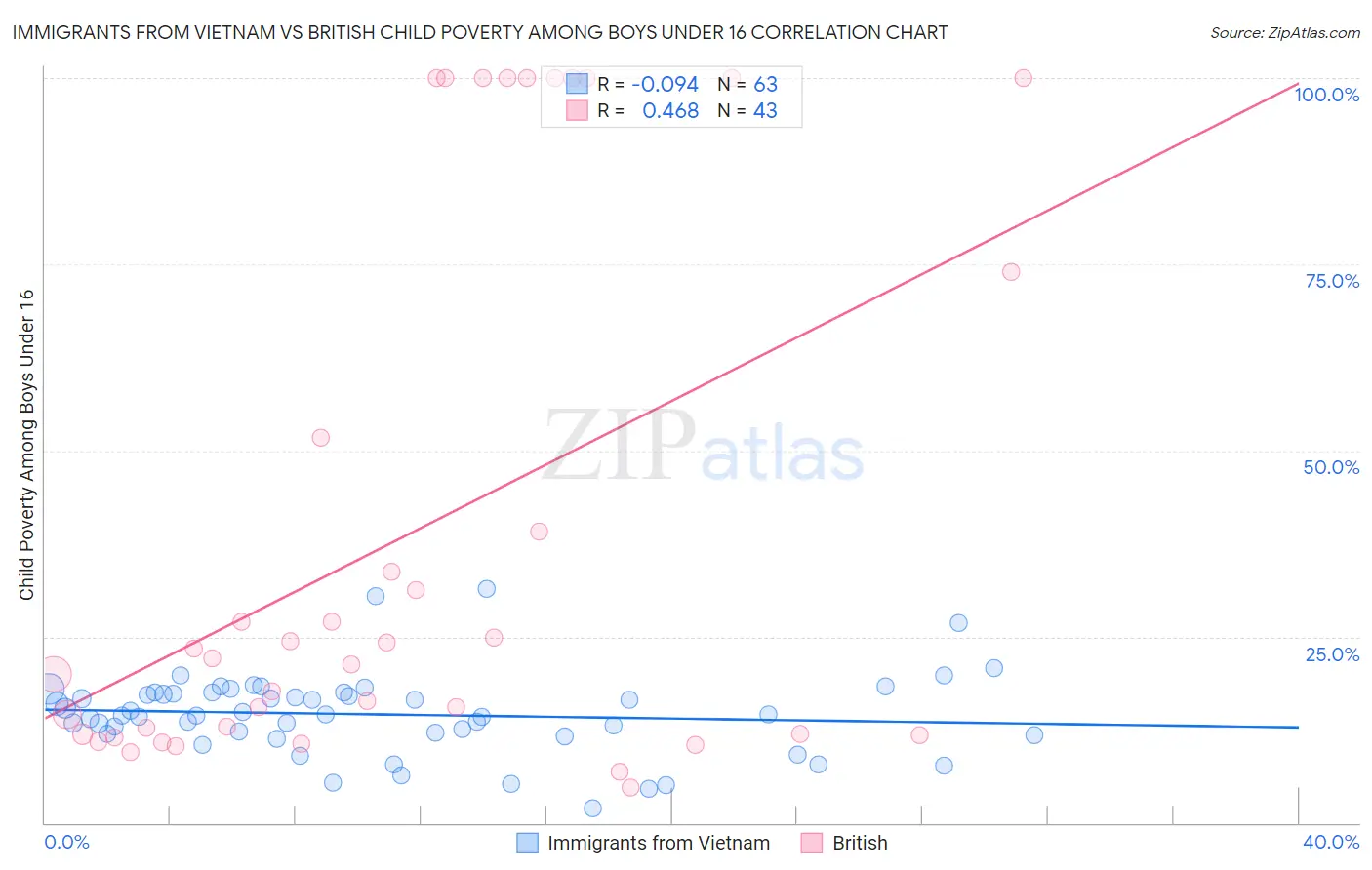 Immigrants from Vietnam vs British Child Poverty Among Boys Under 16