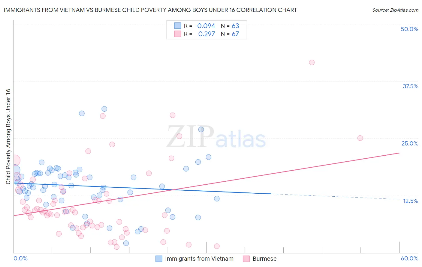 Immigrants from Vietnam vs Burmese Child Poverty Among Boys Under 16