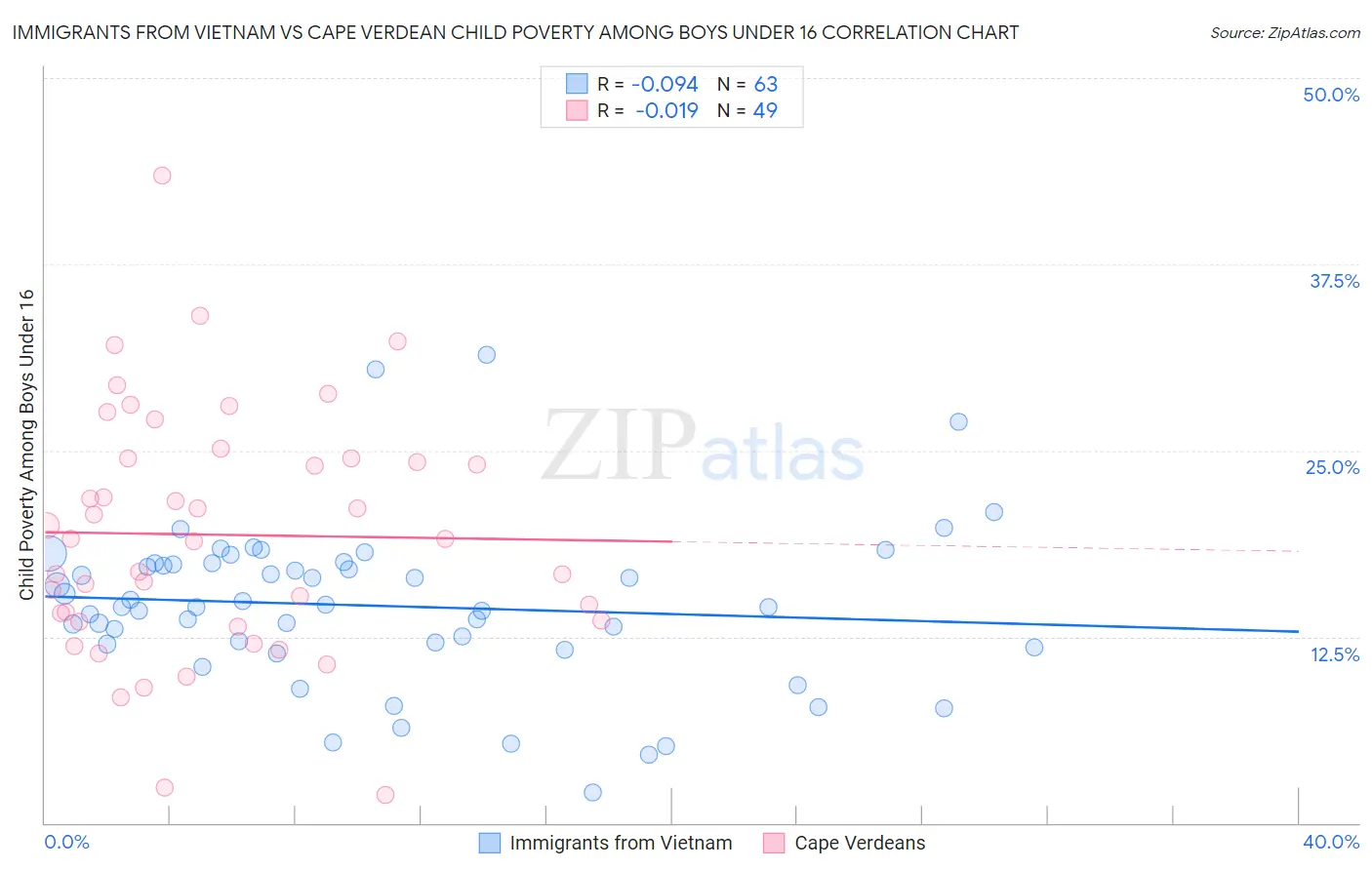 Immigrants from Vietnam vs Cape Verdean Child Poverty Among Boys Under 16