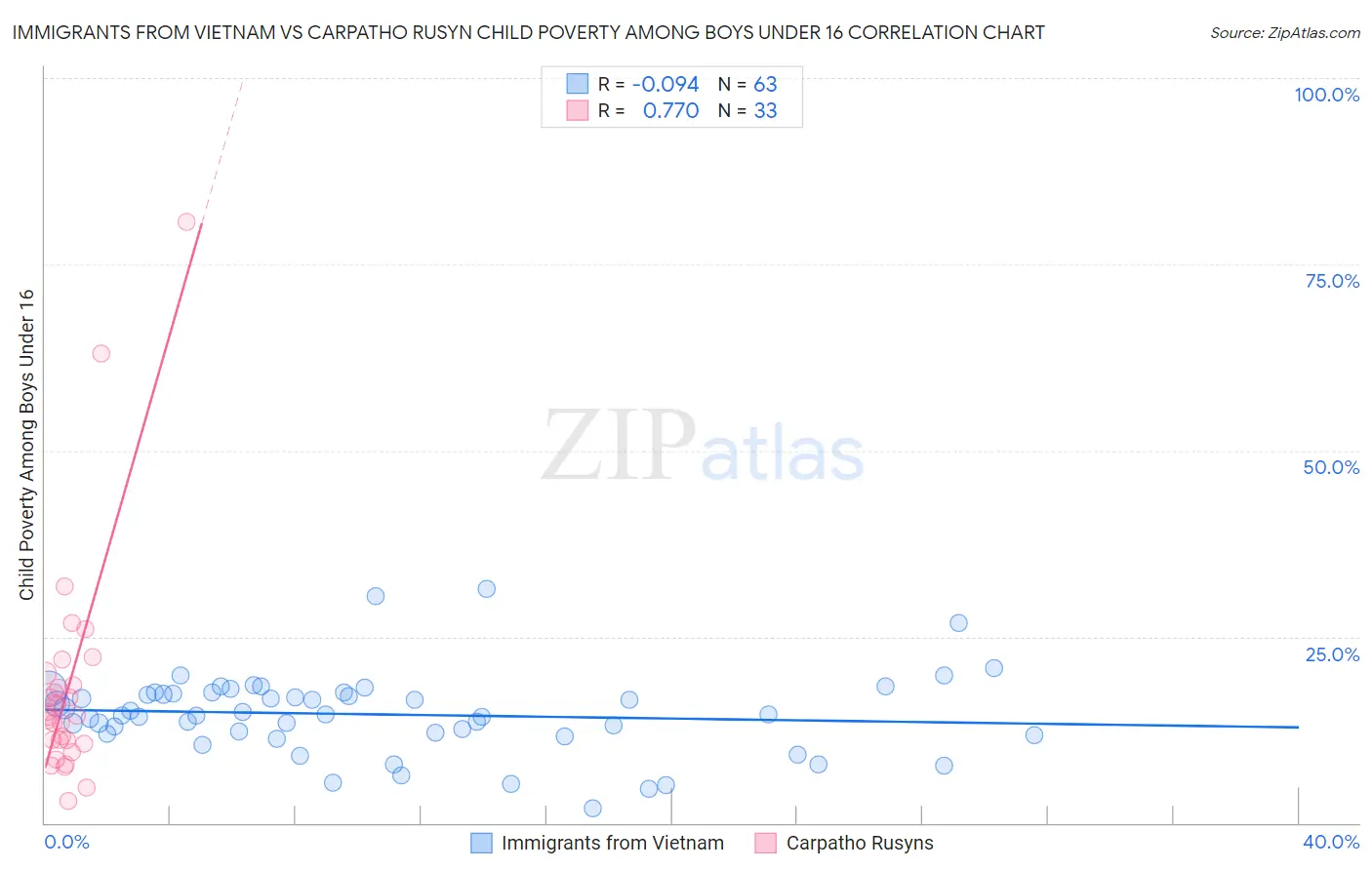 Immigrants from Vietnam vs Carpatho Rusyn Child Poverty Among Boys Under 16