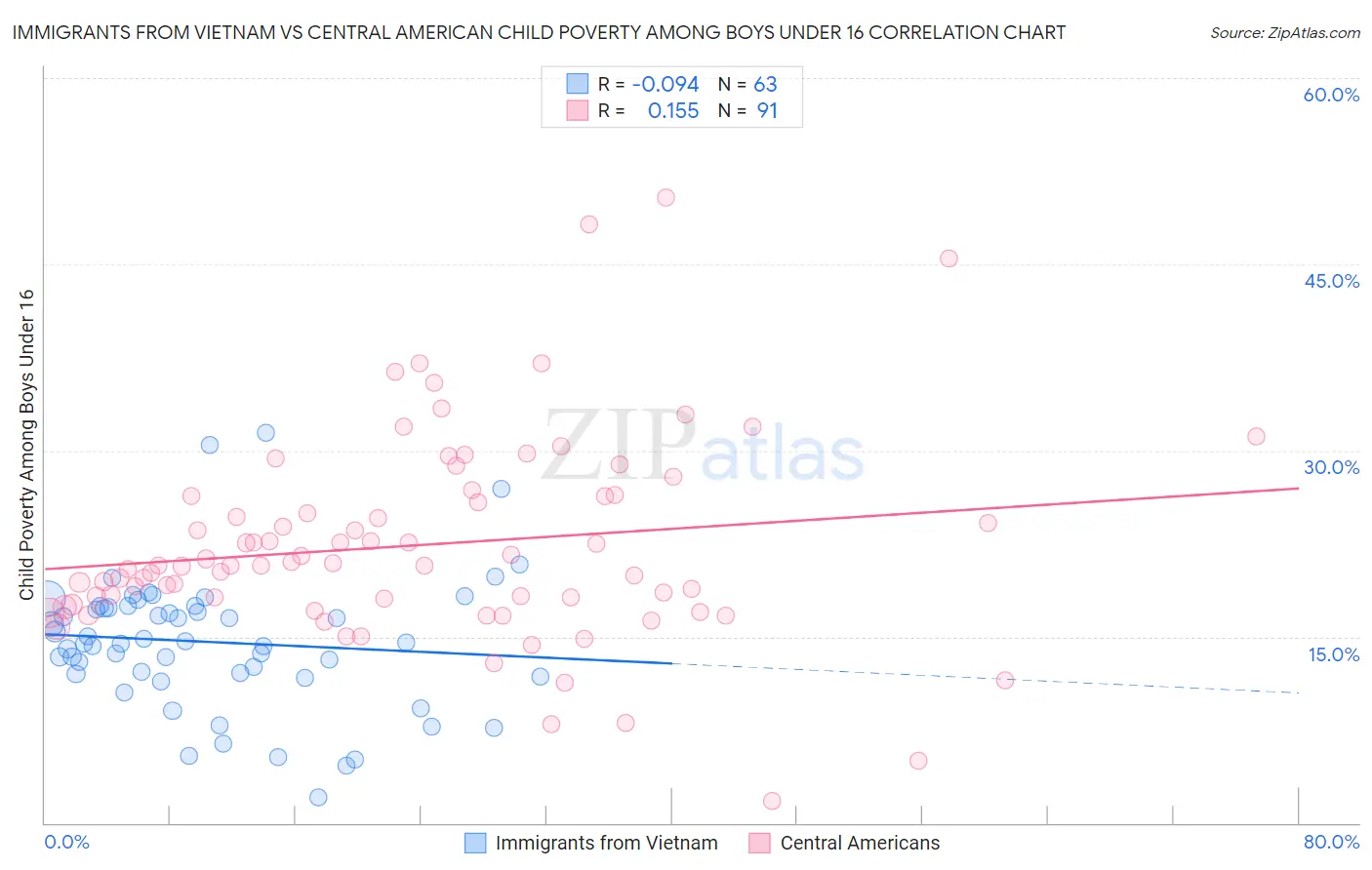 Immigrants from Vietnam vs Central American Child Poverty Among Boys Under 16