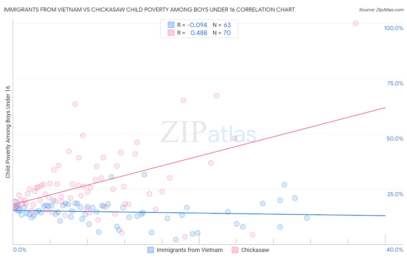 Immigrants from Vietnam vs Chickasaw Child Poverty Among Boys Under 16