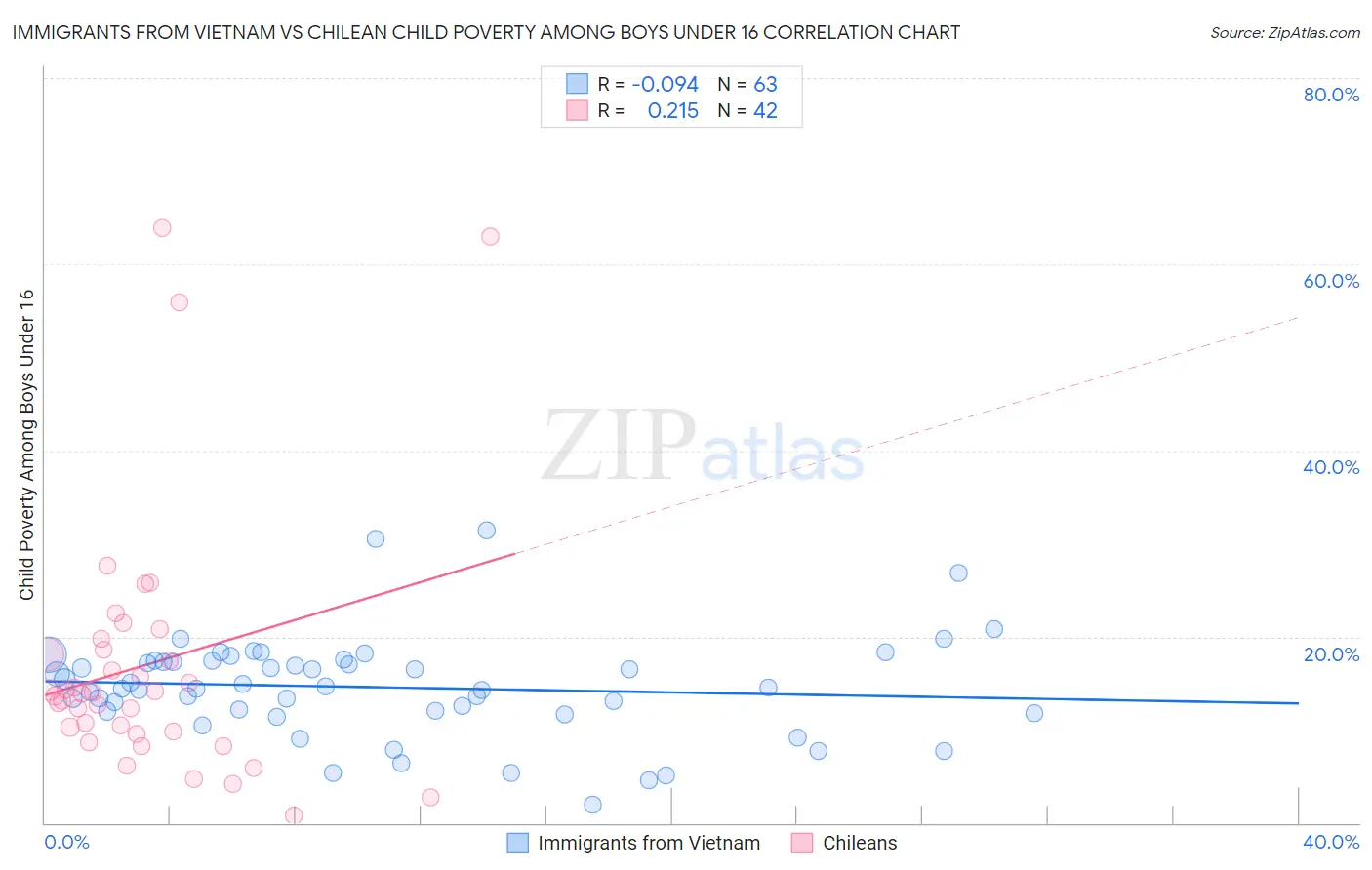 Immigrants from Vietnam vs Chilean Child Poverty Among Boys Under 16