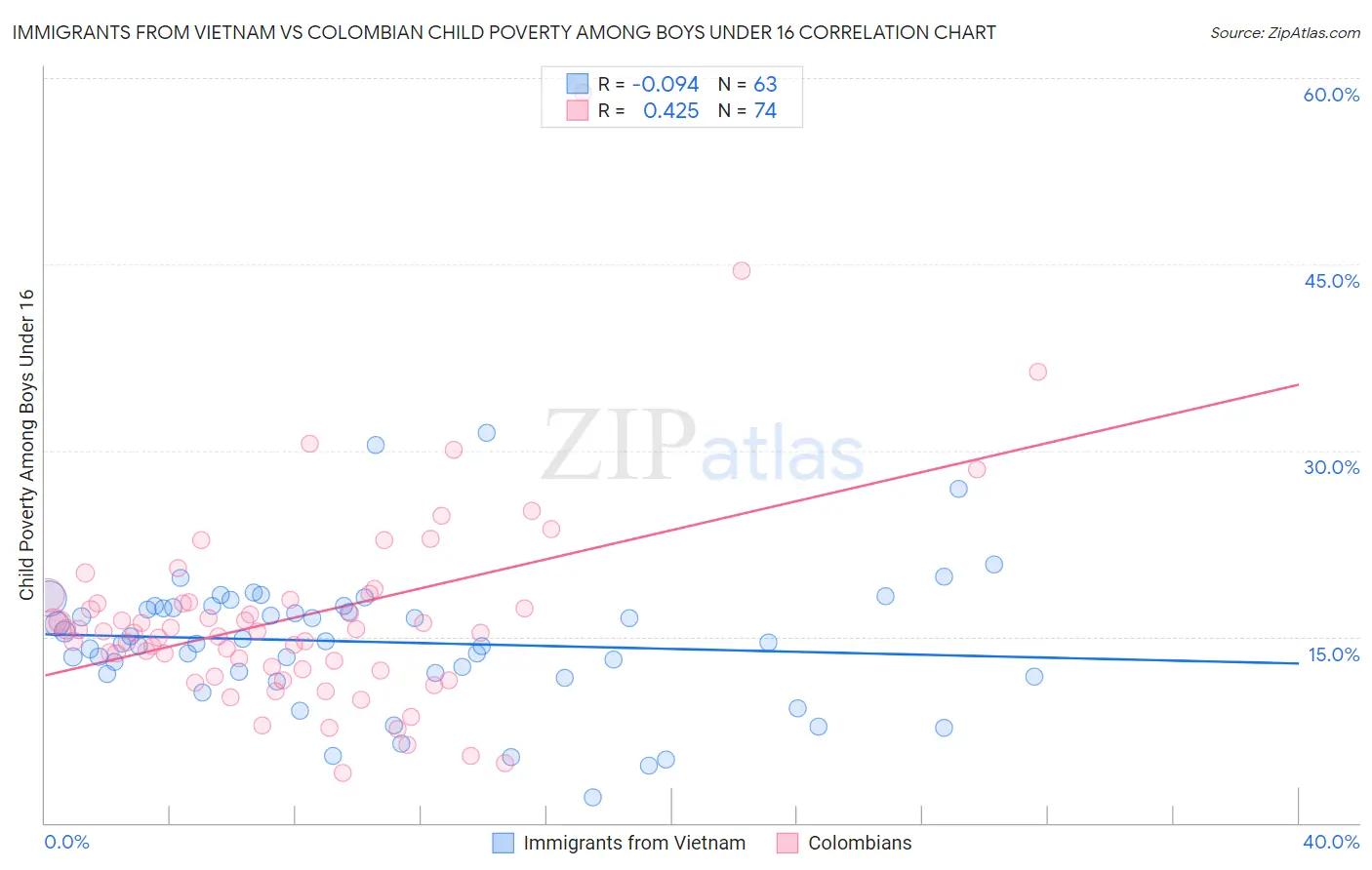 Immigrants from Vietnam vs Colombian Child Poverty Among Boys Under 16