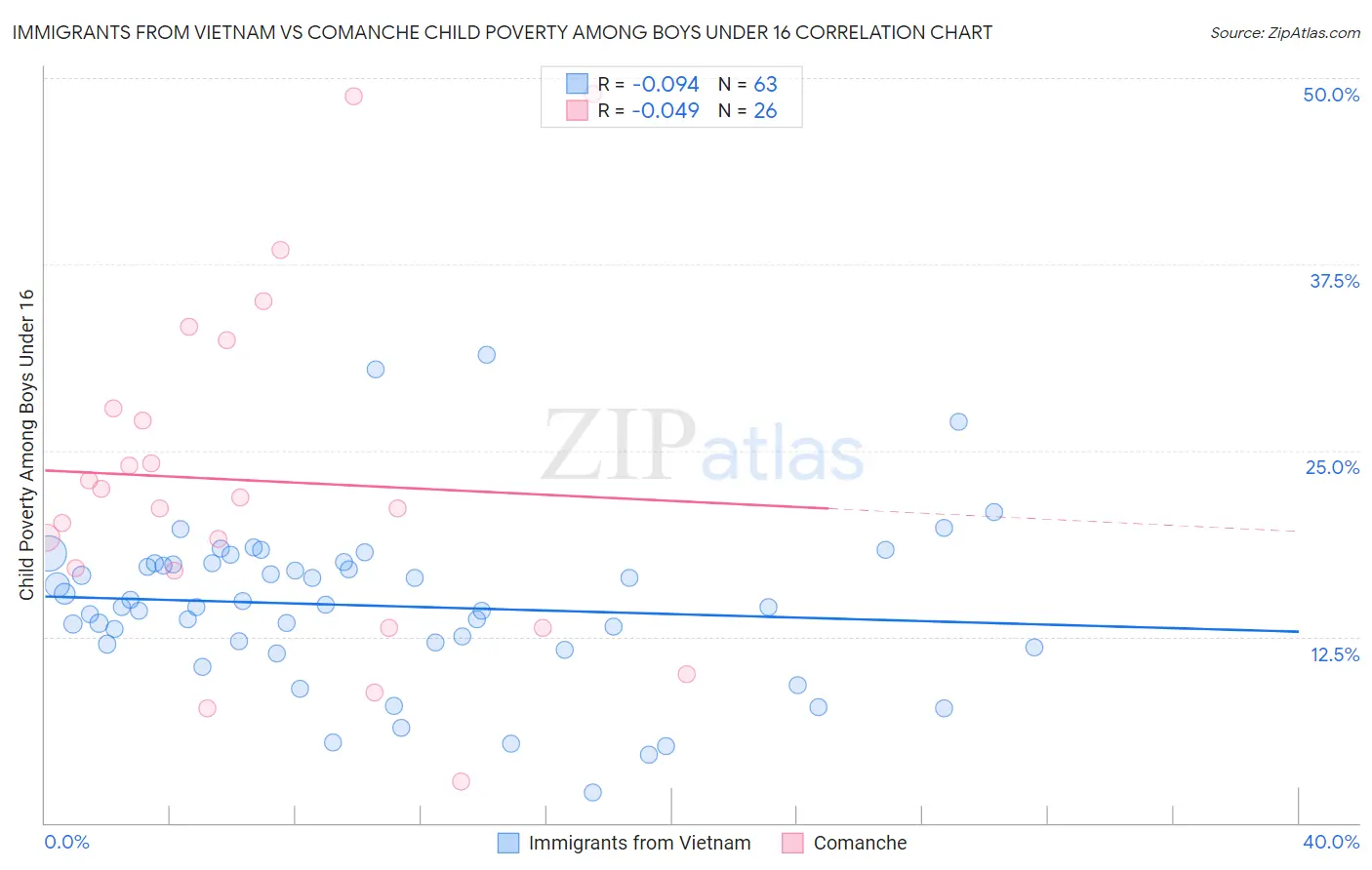 Immigrants from Vietnam vs Comanche Child Poverty Among Boys Under 16