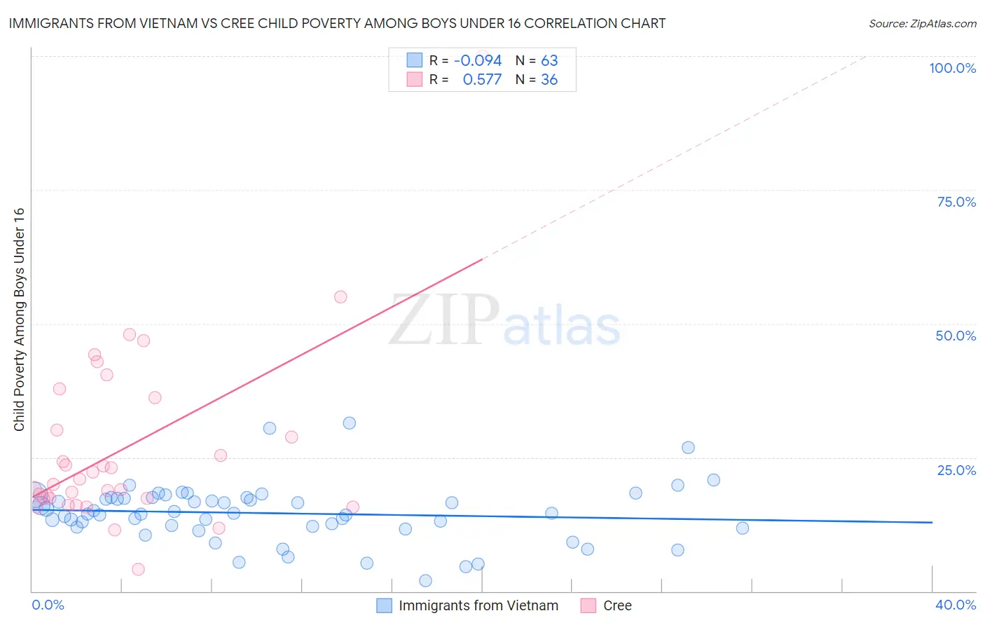 Immigrants from Vietnam vs Cree Child Poverty Among Boys Under 16