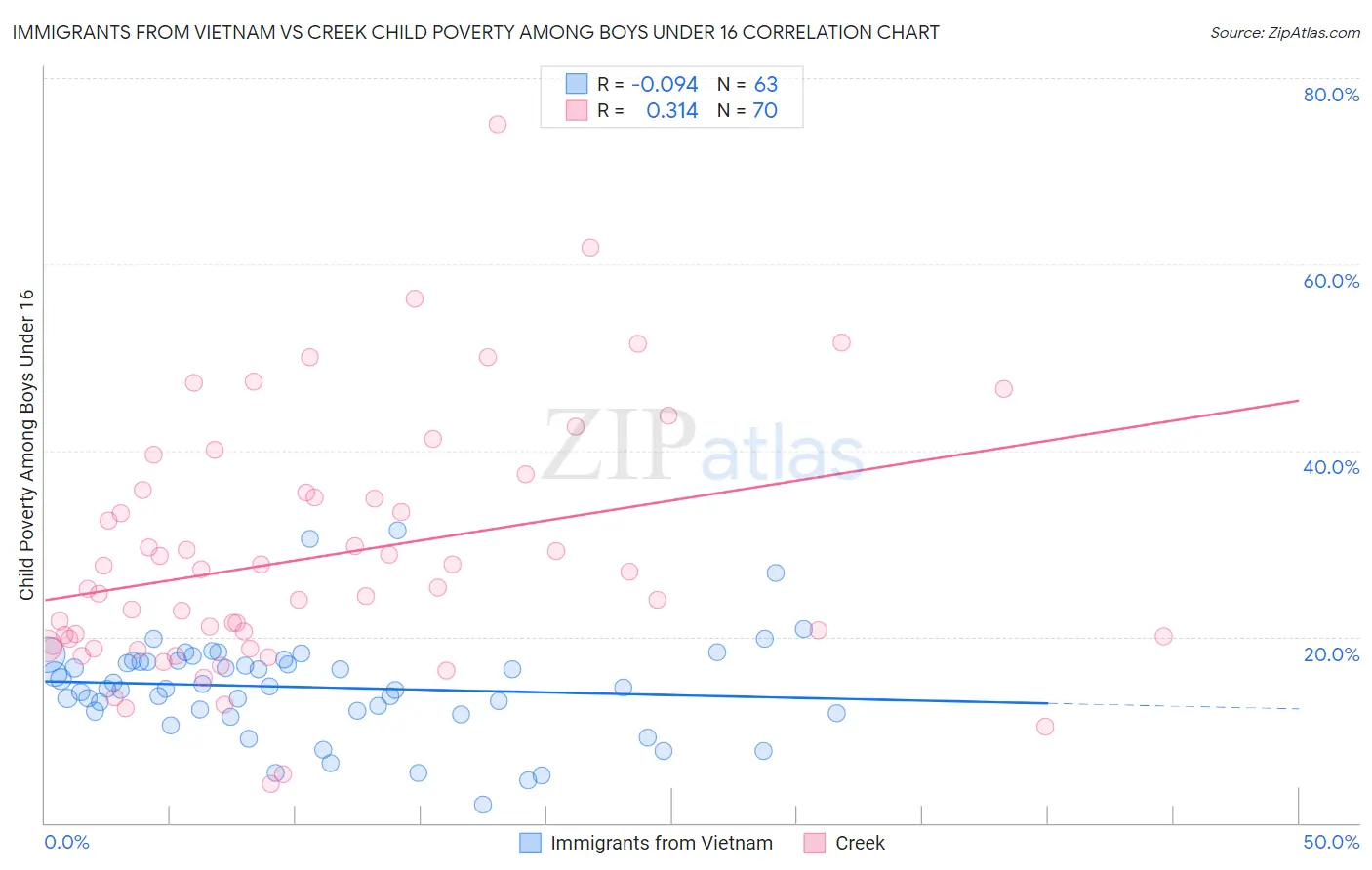 Immigrants from Vietnam vs Creek Child Poverty Among Boys Under 16