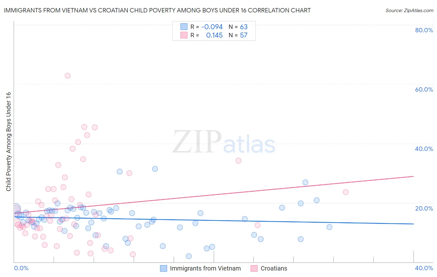Immigrants from Vietnam vs Croatian Child Poverty Among Boys Under 16