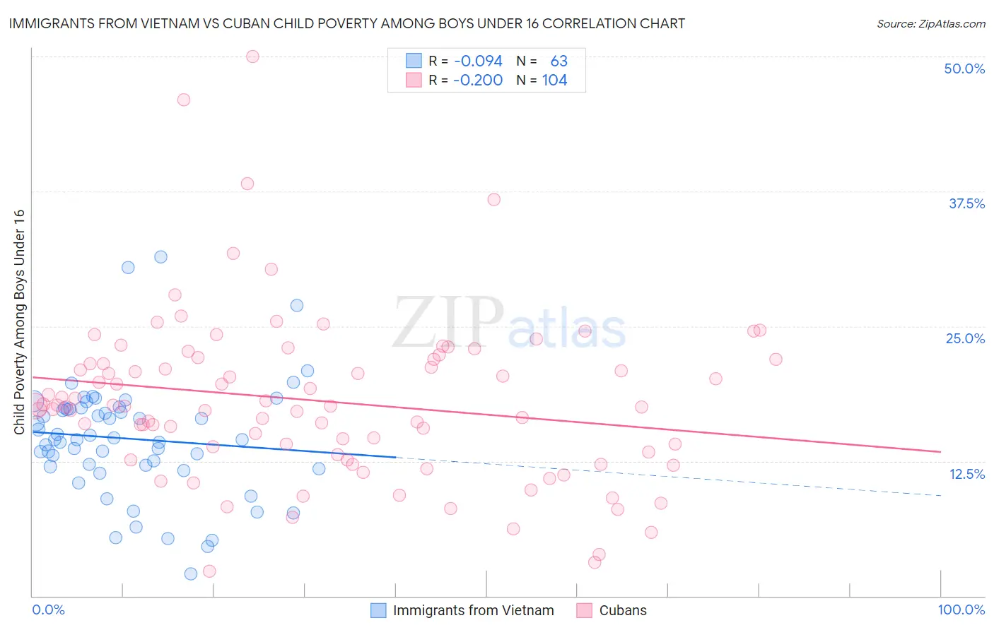 Immigrants from Vietnam vs Cuban Child Poverty Among Boys Under 16