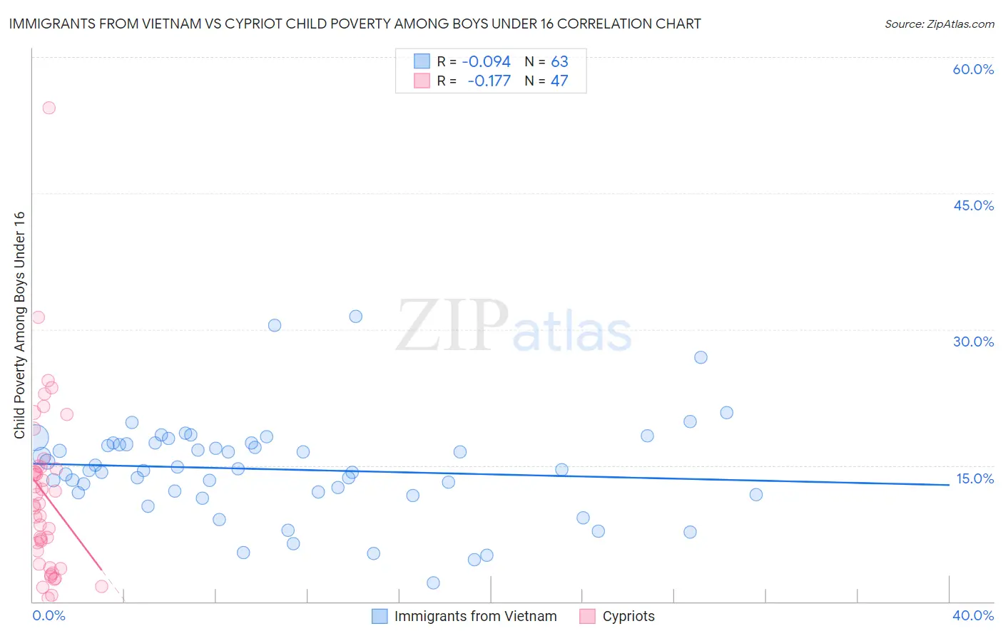 Immigrants from Vietnam vs Cypriot Child Poverty Among Boys Under 16
