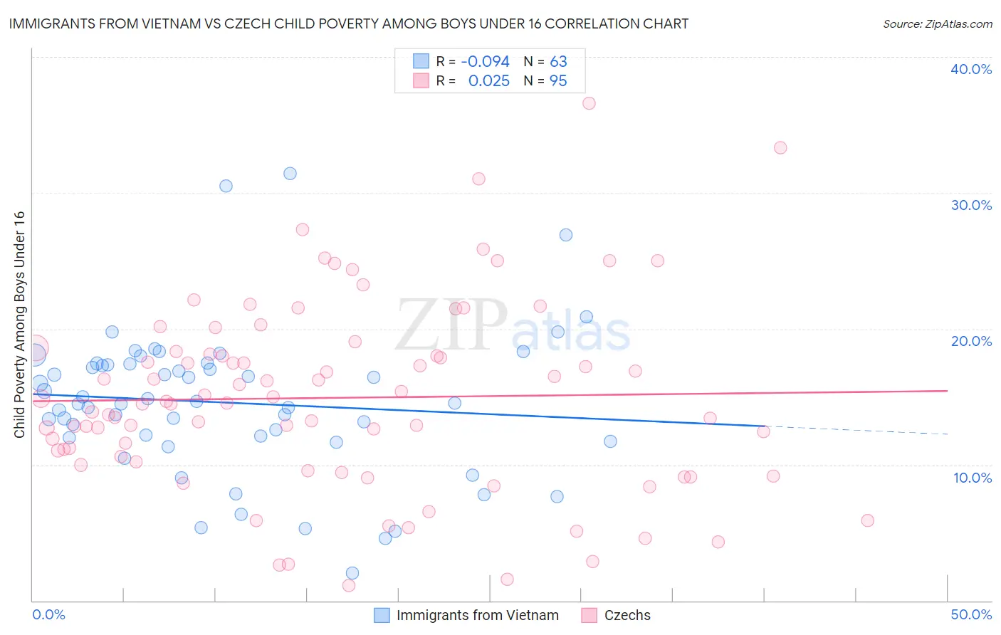 Immigrants from Vietnam vs Czech Child Poverty Among Boys Under 16