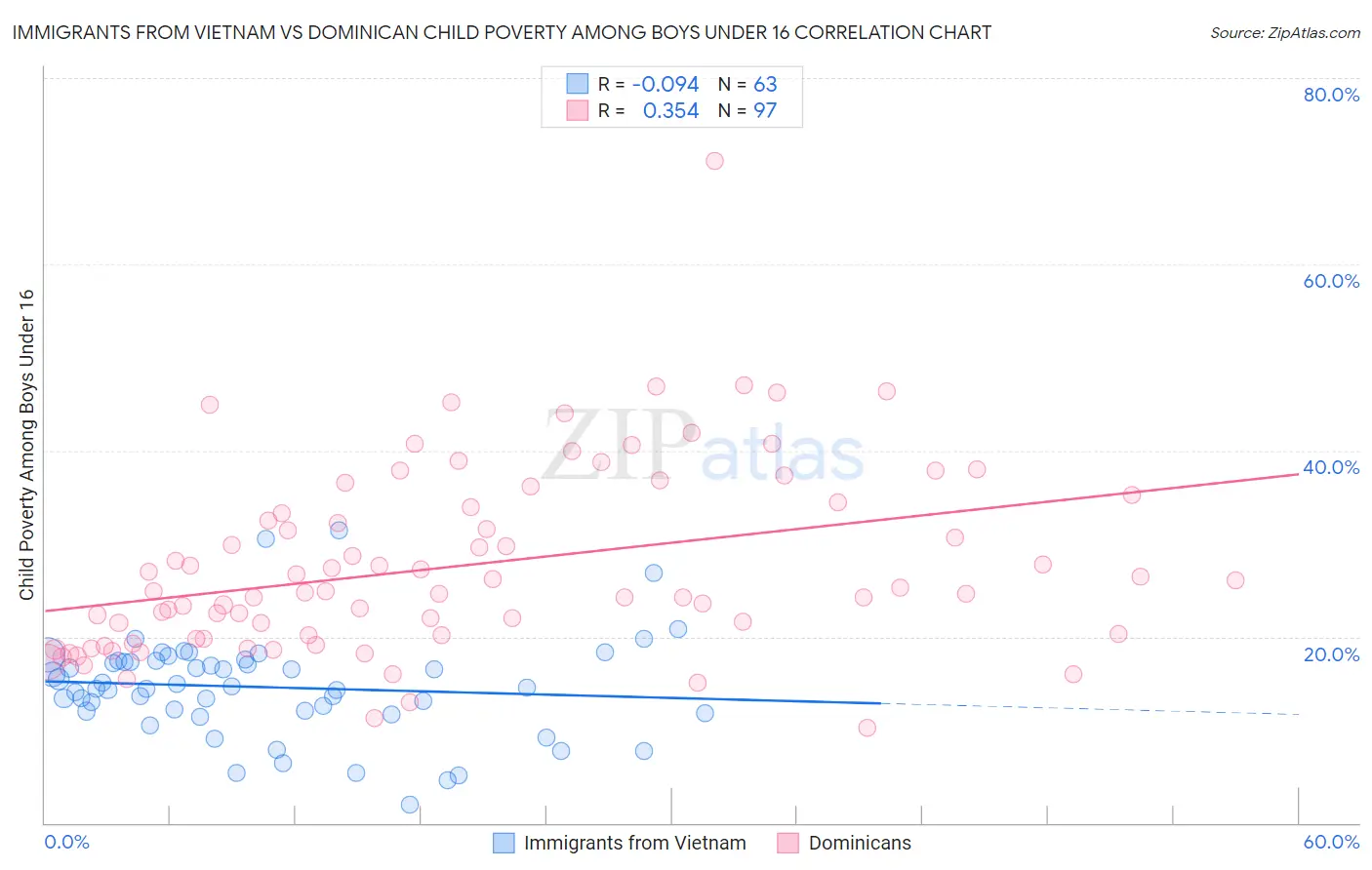 Immigrants from Vietnam vs Dominican Child Poverty Among Boys Under 16