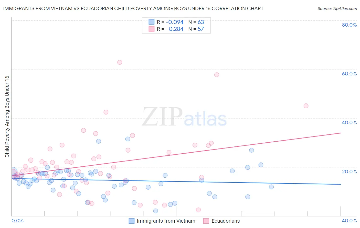 Immigrants from Vietnam vs Ecuadorian Child Poverty Among Boys Under 16