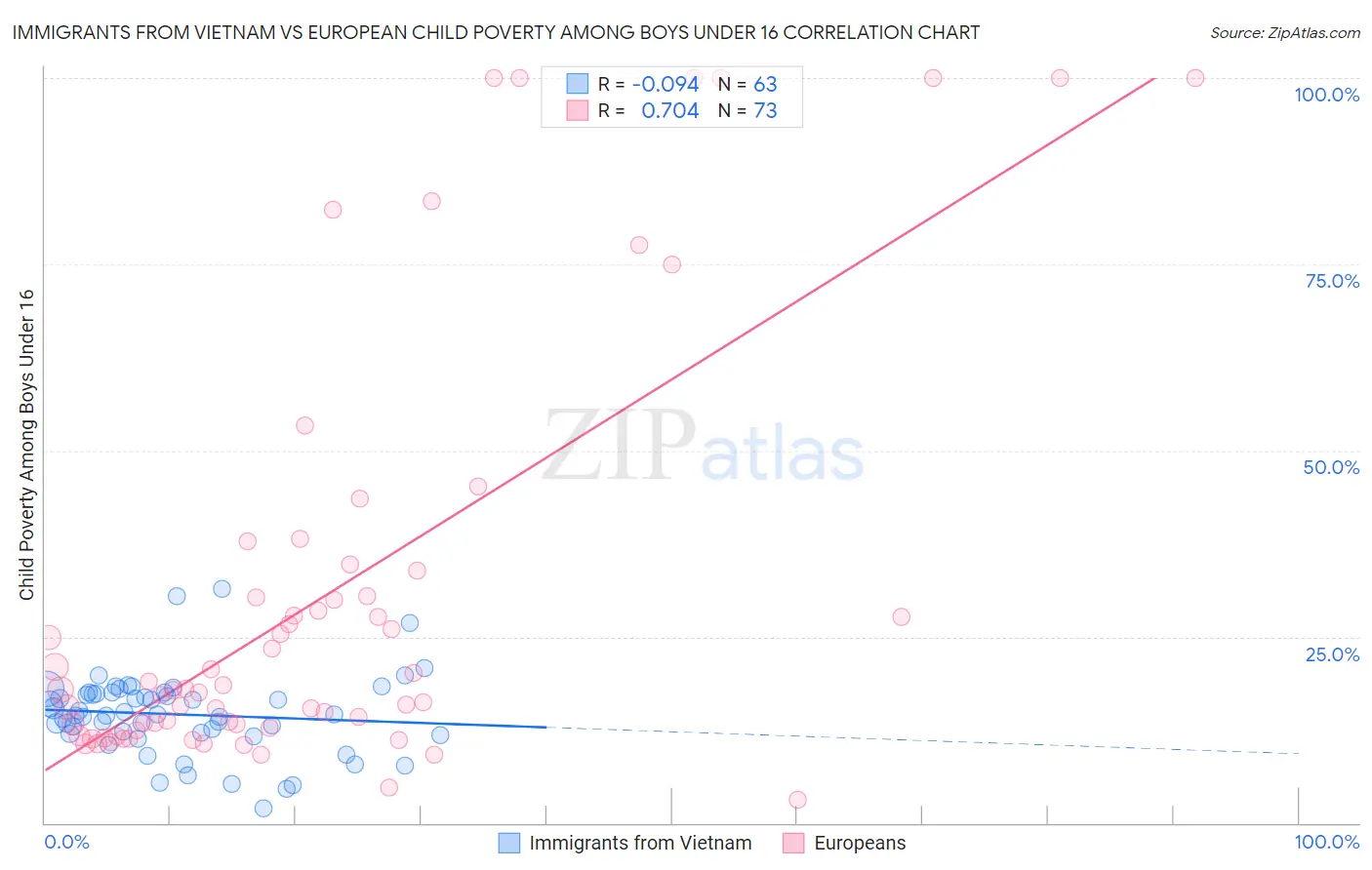 Immigrants from Vietnam vs European Child Poverty Among Boys Under 16