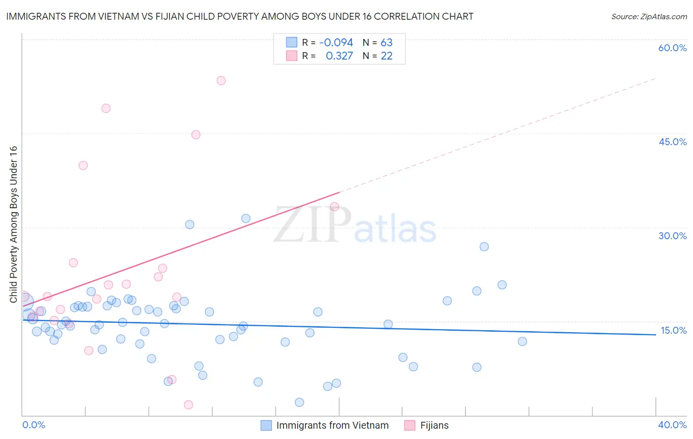 Immigrants from Vietnam vs Fijian Child Poverty Among Boys Under 16