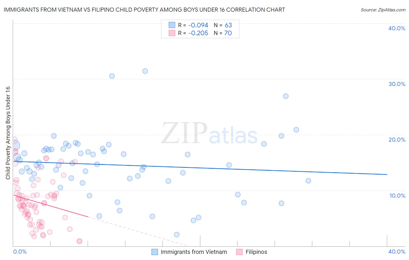 Immigrants from Vietnam vs Filipino Child Poverty Among Boys Under 16