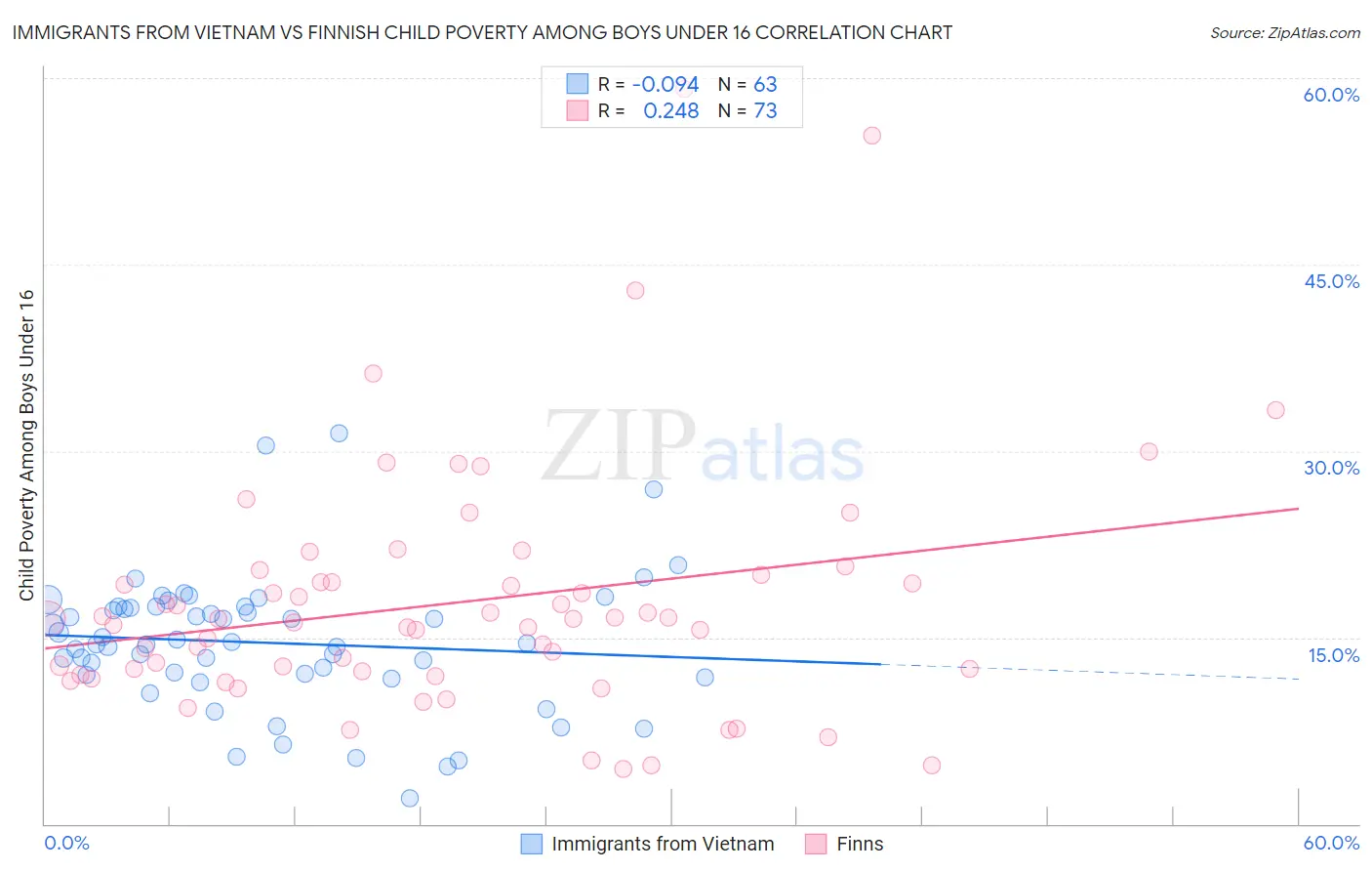 Immigrants from Vietnam vs Finnish Child Poverty Among Boys Under 16