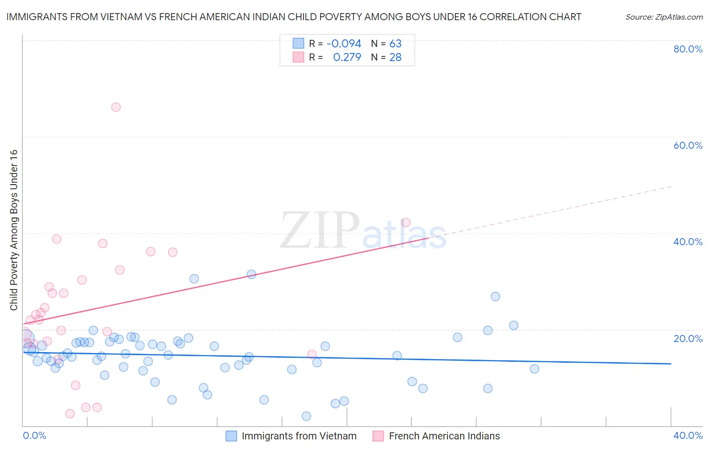 Immigrants from Vietnam vs French American Indian Child Poverty Among Boys Under 16