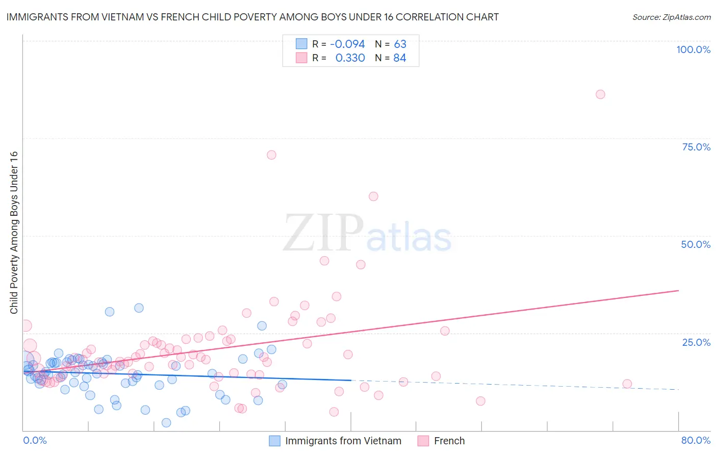 Immigrants from Vietnam vs French Child Poverty Among Boys Under 16