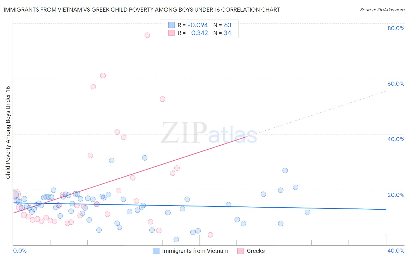 Immigrants from Vietnam vs Greek Child Poverty Among Boys Under 16