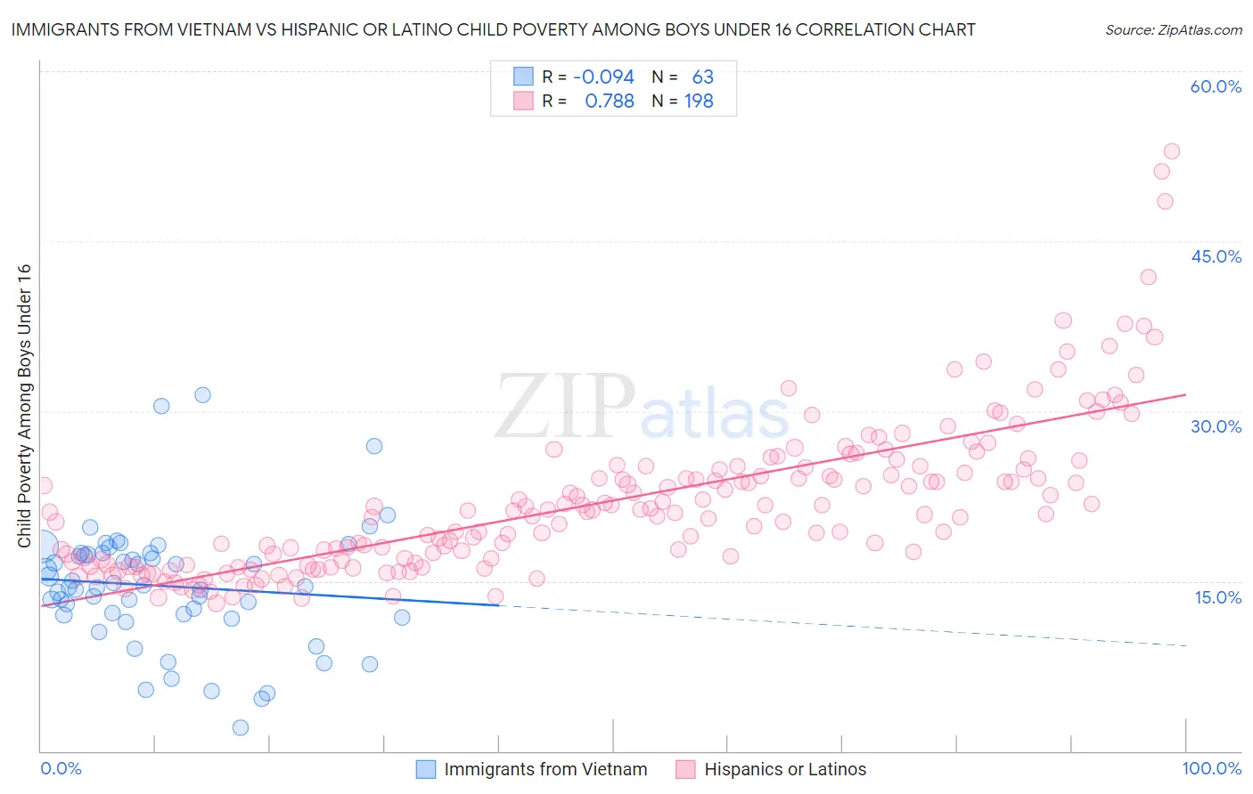 Immigrants from Vietnam vs Hispanic or Latino Child Poverty Among Boys Under 16