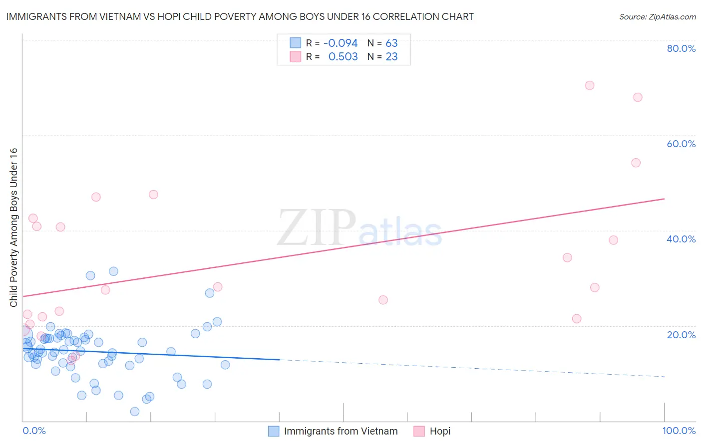 Immigrants from Vietnam vs Hopi Child Poverty Among Boys Under 16