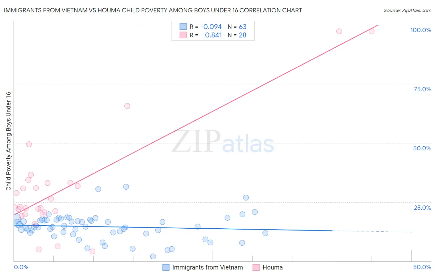 Immigrants from Vietnam vs Houma Child Poverty Among Boys Under 16
