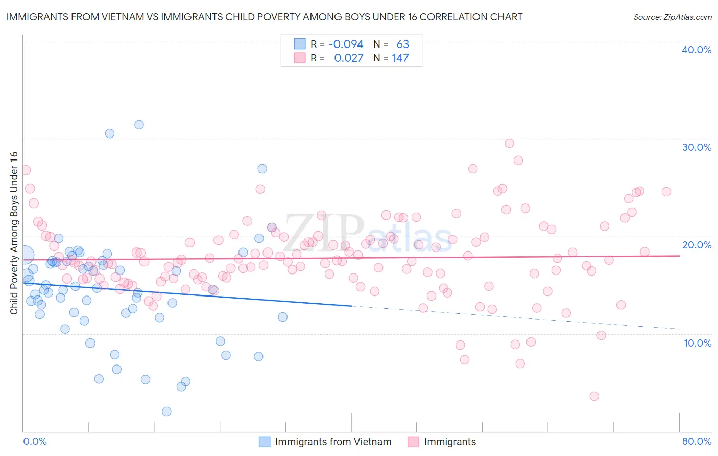 Immigrants from Vietnam vs Immigrants Child Poverty Among Boys Under 16