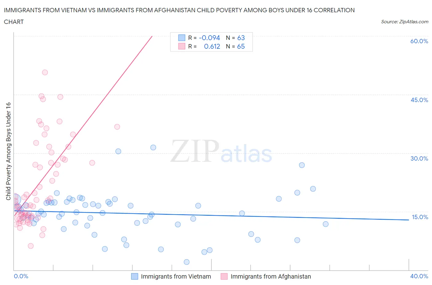 Immigrants from Vietnam vs Immigrants from Afghanistan Child Poverty Among Boys Under 16