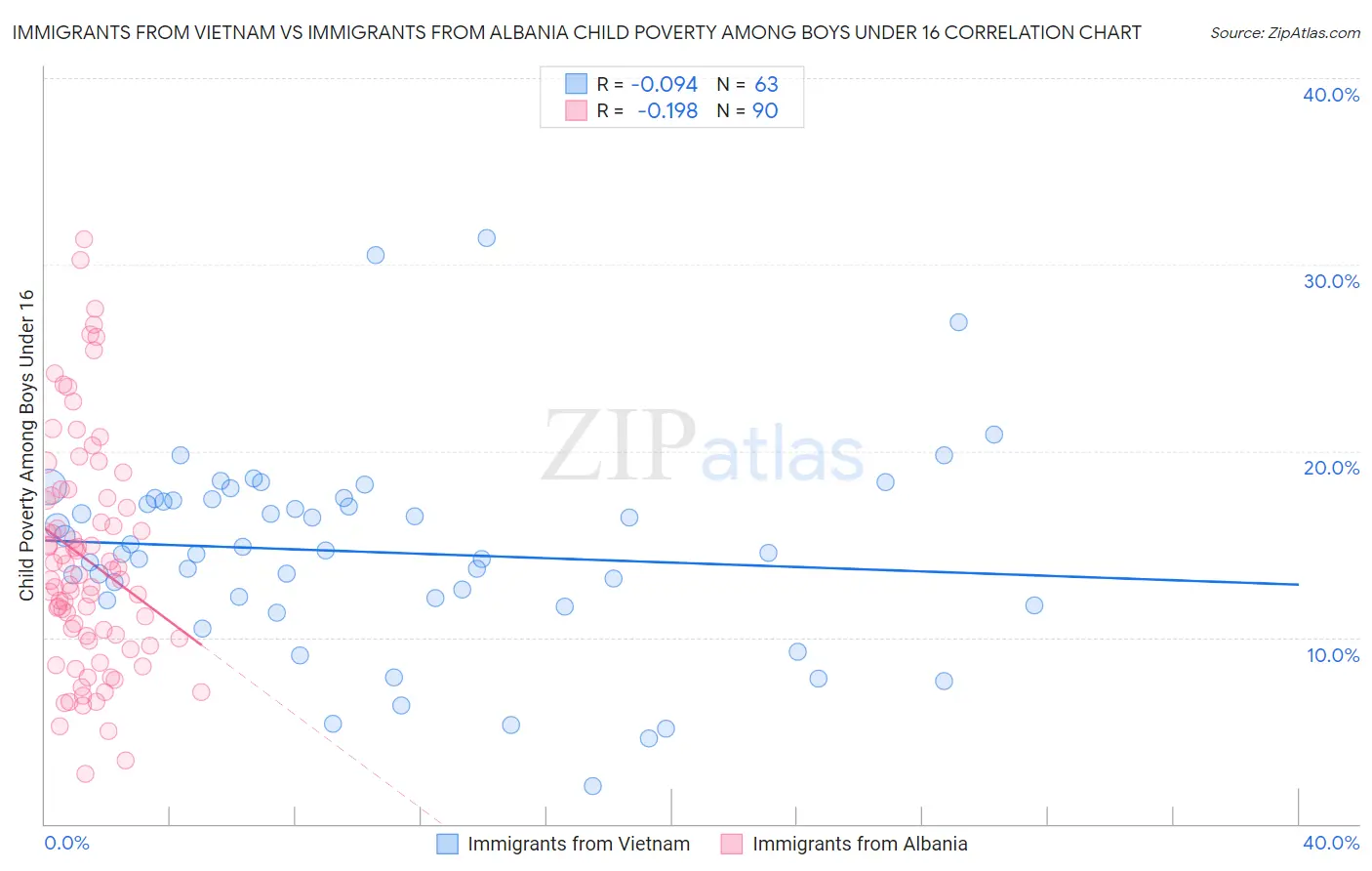 Immigrants from Vietnam vs Immigrants from Albania Child Poverty Among Boys Under 16