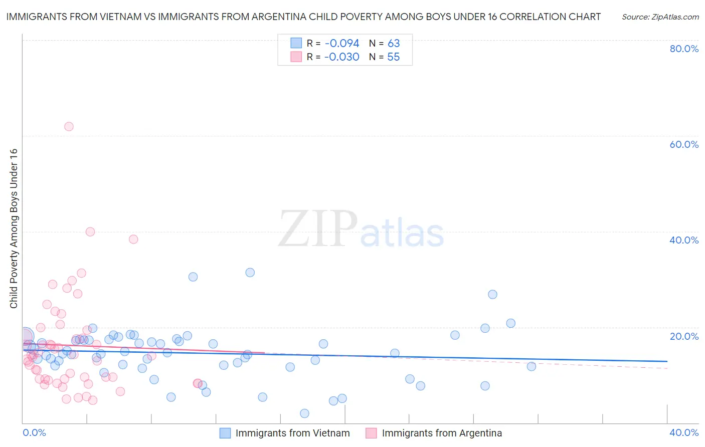 Immigrants from Vietnam vs Immigrants from Argentina Child Poverty Among Boys Under 16