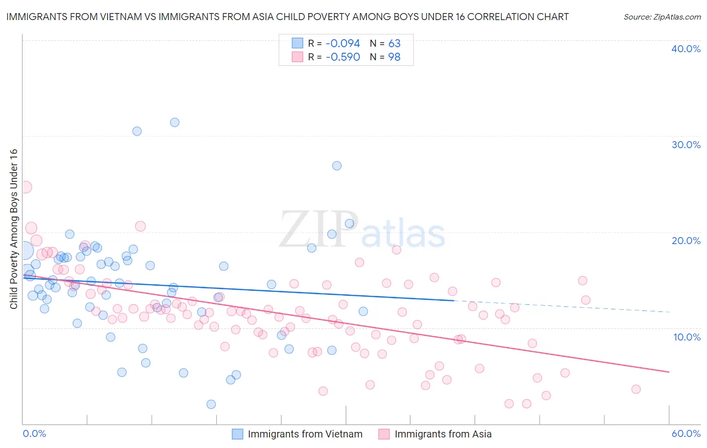 Immigrants from Vietnam vs Immigrants from Asia Child Poverty Among Boys Under 16