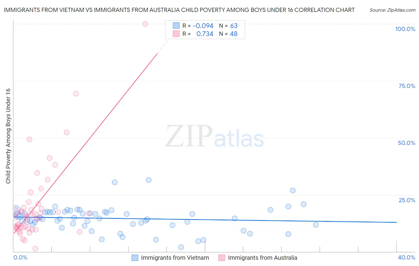 Immigrants from Vietnam vs Immigrants from Australia Child Poverty Among Boys Under 16