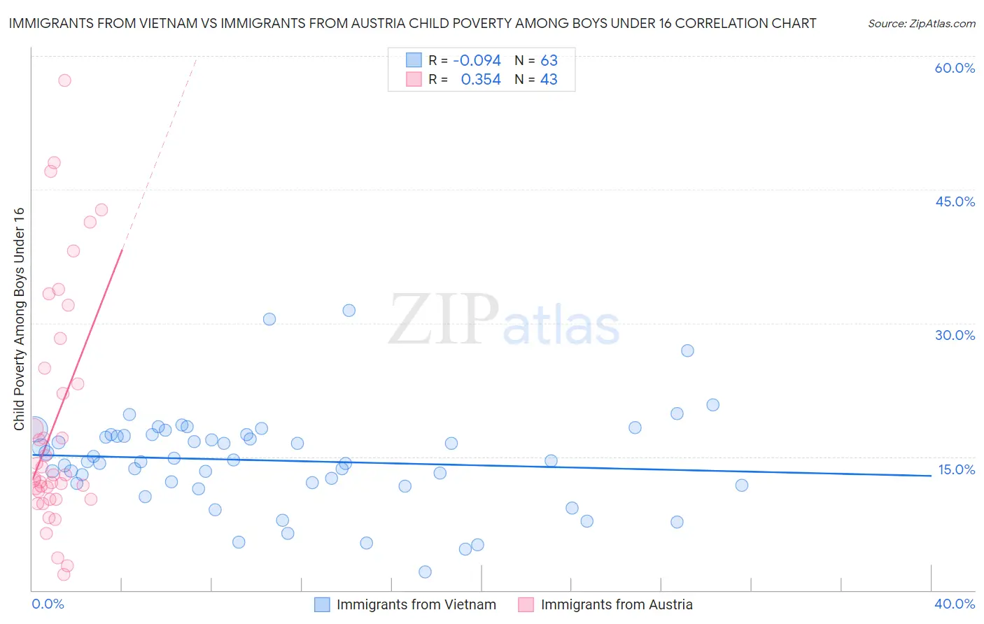 Immigrants from Vietnam vs Immigrants from Austria Child Poverty Among Boys Under 16